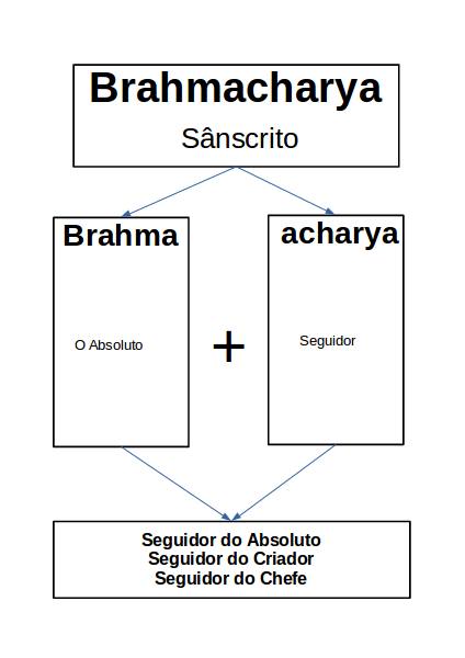 Yoga Club - O Yoga e as 4 filosofias - Brahmacharya