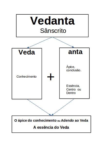 Yoga Club - O Yoga e as 4 filosofias - Vedanta 